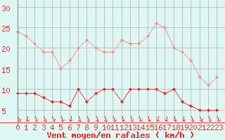 Courbe de la force du vent pour Mont-Rigi (Be)