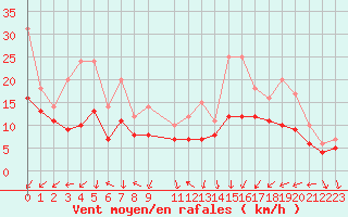 Courbe de la force du vent pour Recoules de Fumas (48)