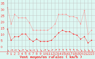Courbe de la force du vent pour Vias (34)