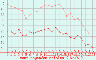 Courbe de la force du vent pour Cherbourg (50)