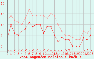 Courbe de la force du vent pour Alenon (61)