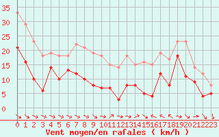 Courbe de la force du vent pour Bardenas Reales