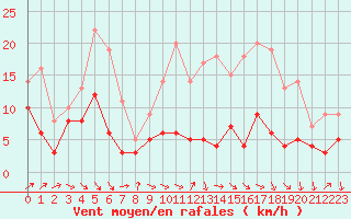Courbe de la force du vent pour Pau (64)