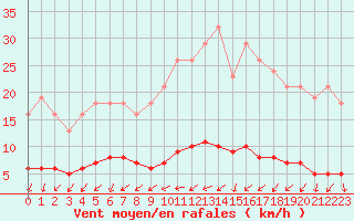 Courbe de la force du vent pour Renwez (08)