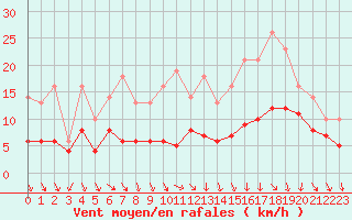 Courbe de la force du vent pour Izegem (Be)