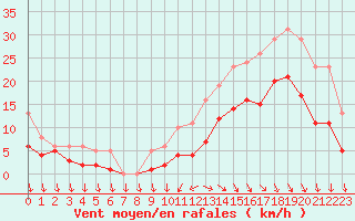 Courbe de la force du vent pour Saint-Georges-d