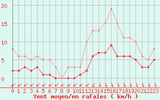 Courbe de la force du vent pour Saint-Georges-d
