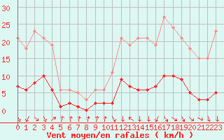 Courbe de la force du vent pour Die (26)