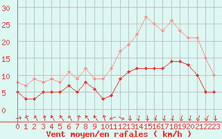 Courbe de la force du vent pour Lannion (22)