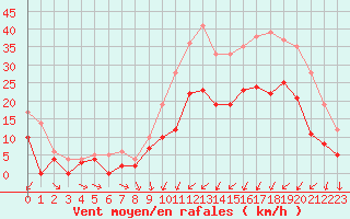Courbe de la force du vent pour Nevers (58)