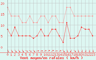 Courbe de la force du vent pour Le Mans (72)
