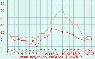 Courbe de la force du vent pour Buzenol (Be)