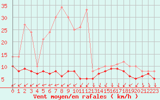 Courbe de la force du vent pour Chemnitz