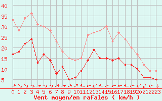 Courbe de la force du vent pour Perpignan (66)