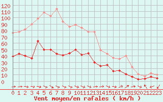 Courbe de la force du vent pour Figari (2A)