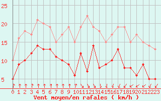 Courbe de la force du vent pour Dieppe (76)