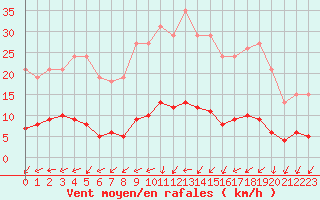 Courbe de la force du vent pour Renwez (08)