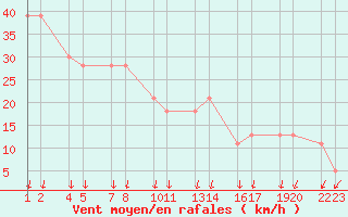 Courbe de la force du vent pour Bjargtangar