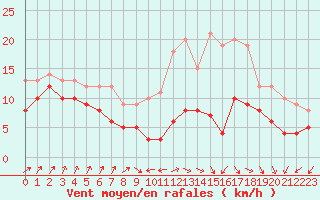 Courbe de la force du vent pour Metz-Nancy-Lorraine (57)