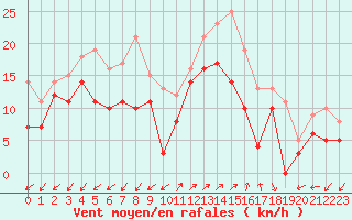 Courbe de la force du vent pour Ajaccio - Campo dell