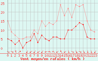 Courbe de la force du vent pour Niort (79)
