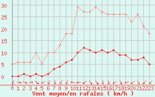 Courbe de la force du vent pour Fameck (57)