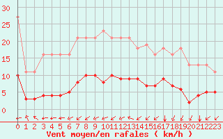Courbe de la force du vent pour Baye (51)