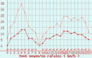 Courbe de la force du vent pour Laqueuille (63)