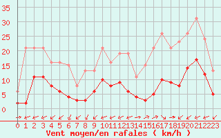 Courbe de la force du vent pour Carrion de Calatrava (Esp)