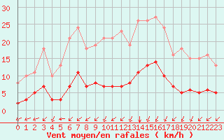 Courbe de la force du vent pour Aniane (34)