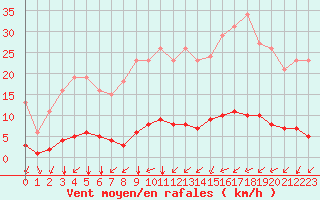 Courbe de la force du vent pour Amur (79)