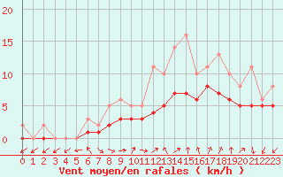 Courbe de la force du vent pour Izegem (Be)