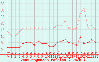 Courbe de la force du vent pour Roujan (34)