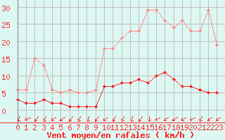 Courbe de la force du vent pour Valleroy (54)