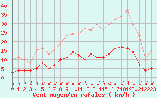 Courbe de la force du vent pour Saint-Ciers-sur-Gironde (33)