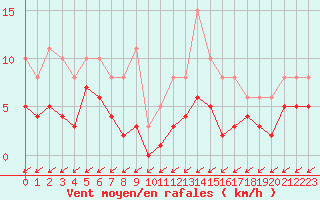 Courbe de la force du vent pour Castres-Nord (81)