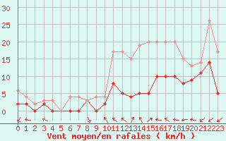Courbe de la force du vent pour Beauvais (60)