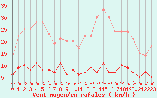Courbe de la force du vent pour Paris - Montsouris (75)