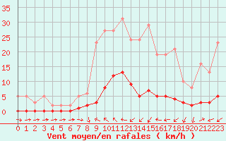 Courbe de la force du vent pour Cavalaire-sur-Mer (83)