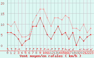 Courbe de la force du vent pour Cap Ferret (33)