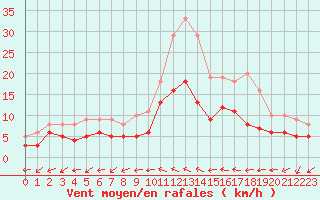 Courbe de la force du vent pour Vannes-Sn (56)