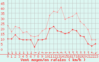 Courbe de la force du vent pour Bziers Cap d