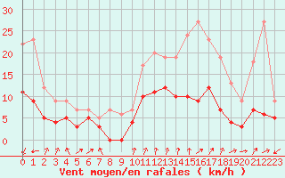 Courbe de la force du vent pour Montlimar (26)