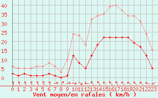 Courbe de la force du vent pour Montredon des Corbires (11)