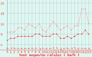 Courbe de la force du vent pour Mouthiers-sur-Bome