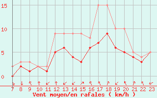 Courbe de la force du vent pour Colmar-Ouest (68)