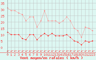 Courbe de la force du vent pour Saint-Brevin (44)