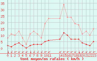 Courbe de la force du vent pour Guidel (56)