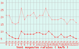 Courbe de la force du vent pour Guidel (56)