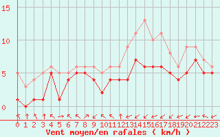 Courbe de la force du vent pour Blus (40)